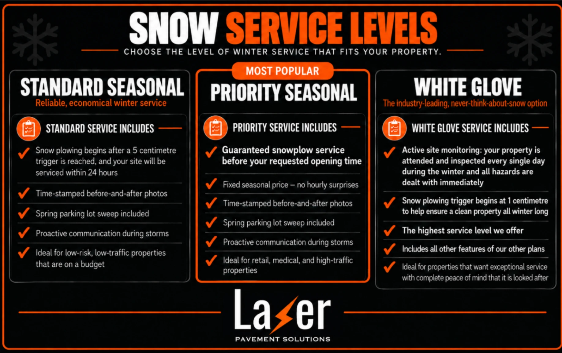Snow Service Levels comparison chart. Standard Seasonal, reliable economical winter service: plowing begins after a 5 centimetre trigger with your site serviced within 24 hours, time-stamped before-and-after photos, spring parking lot sweep, and proactive communication during storms. Priority Seasonal, our most popular level: guaranteed snowplow service before your requested opening time at a fixed seasonal price. White Glove, the industry-leading option: active site monitoring with your property attended and inspected every single day, a 1 centimetre plowing trigger, and every feature of our other plans.